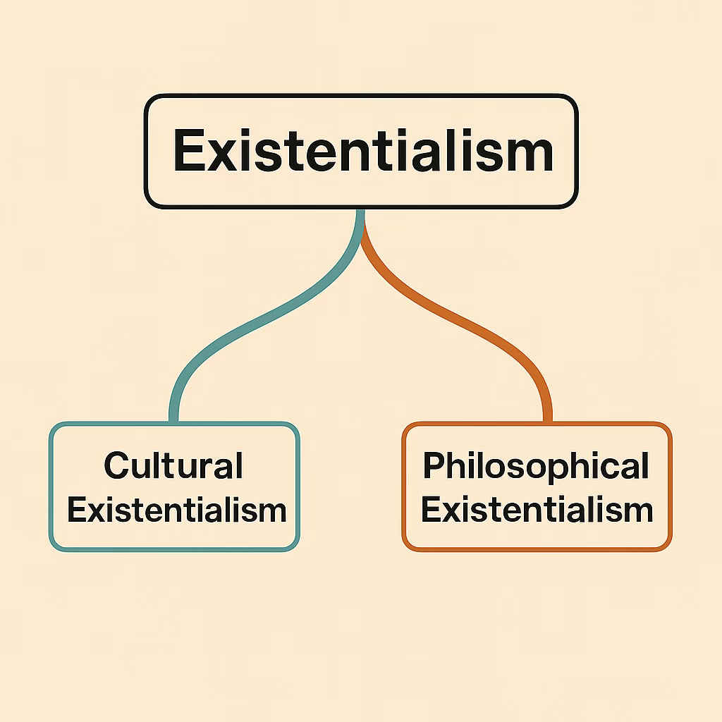 diagram of existentialism broken down into cultural existentialism and philosophical existentialism