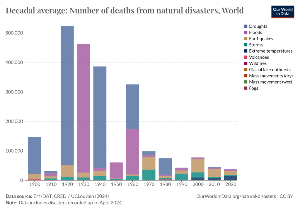 MakeoverMonday 2024 Week 26 : Death from Natural Disasters – VizSight