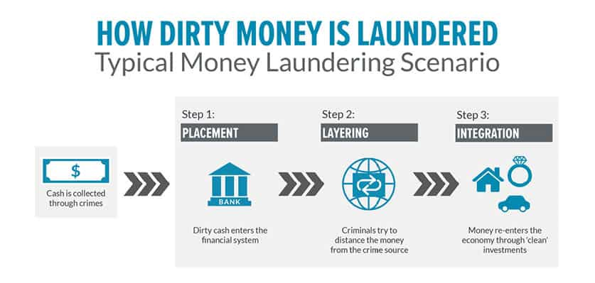 What is Money laundering