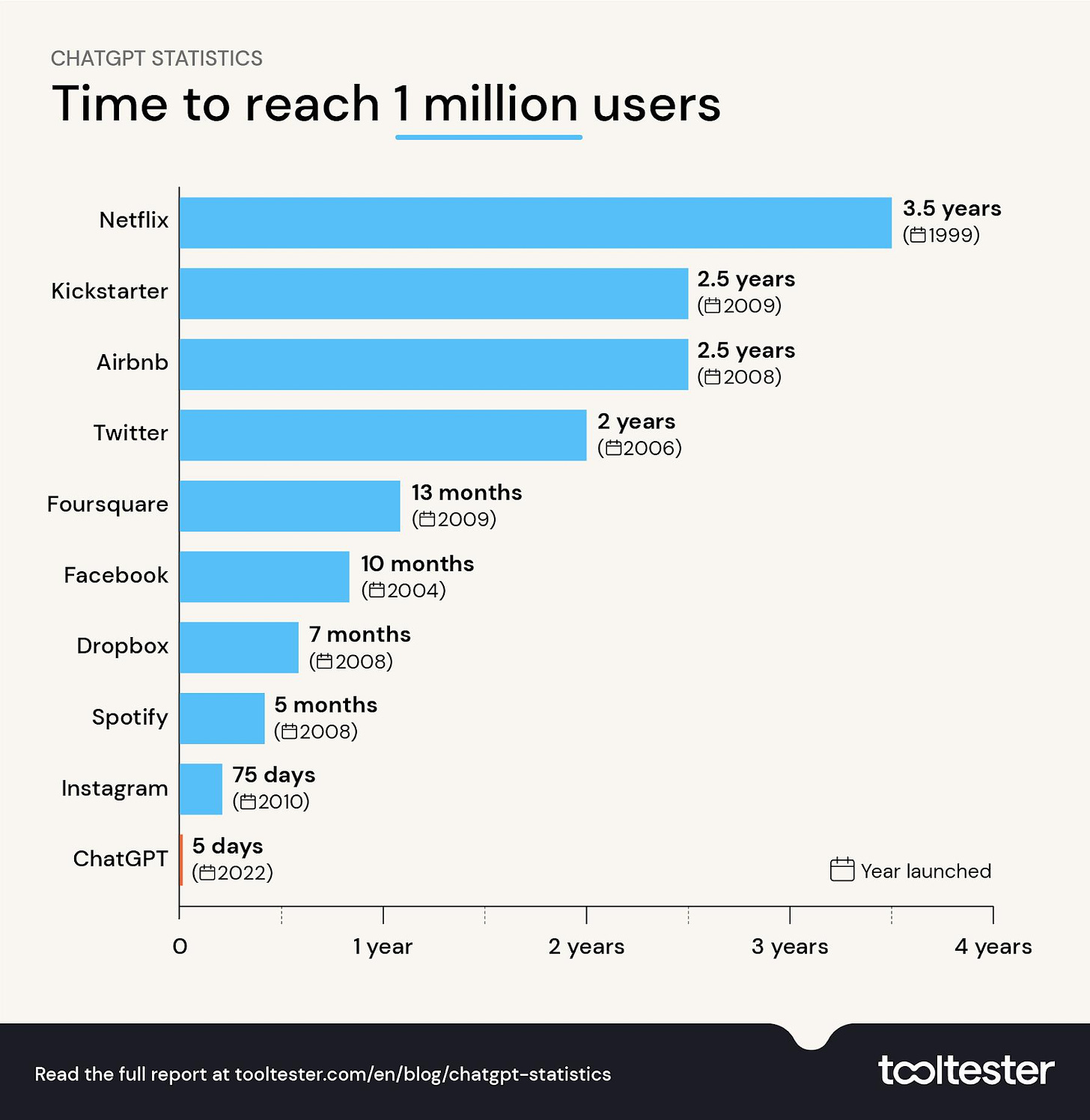 Image 2: (A graph of ChatGPT User Stats race to a million users in comparison with other major internet and social media companies.)