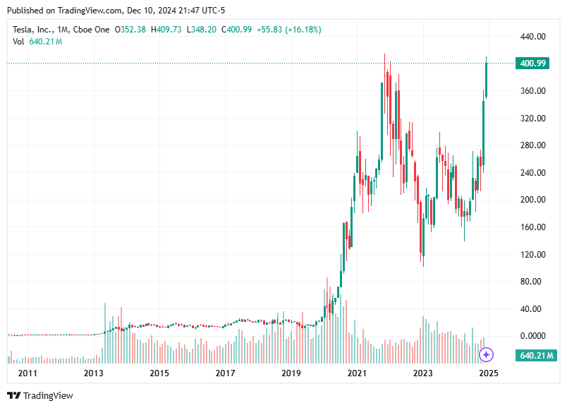 TradingView chart