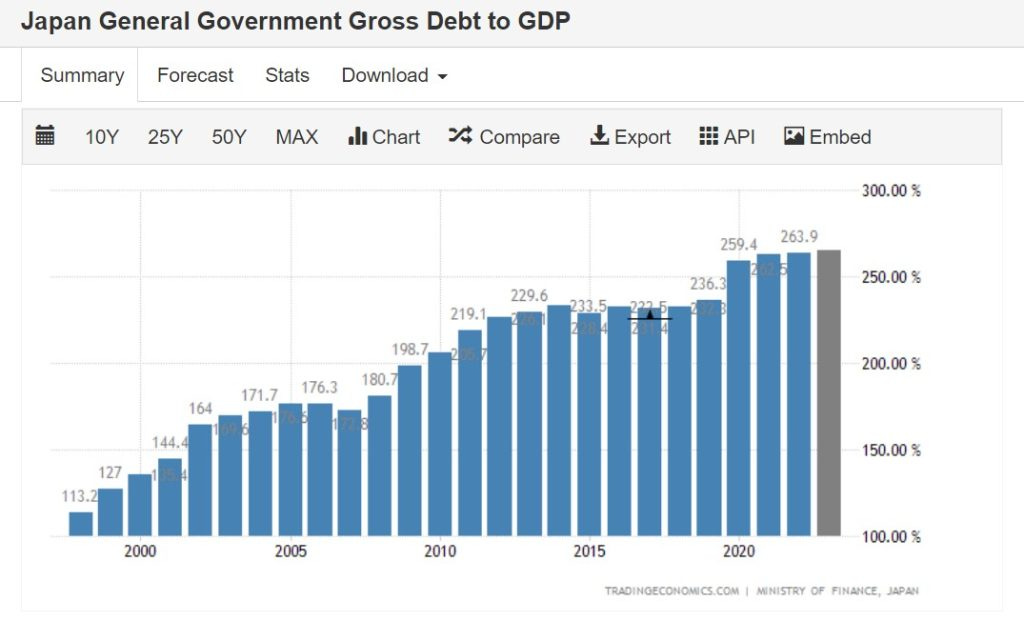 japan government debt to gdp 2022