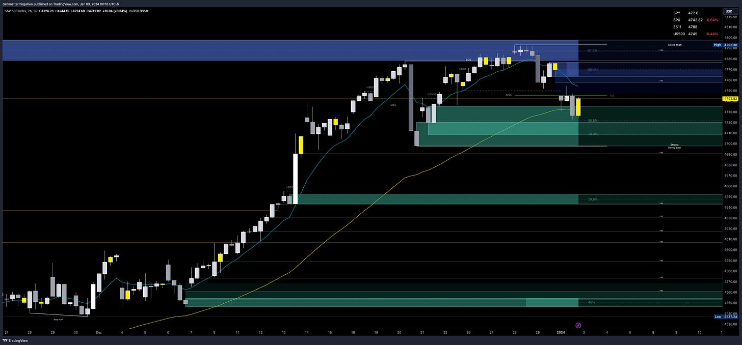 Orderblocks via Smart Money Concepts - blue are bearish supply blocks where as green are bullish demand blocks