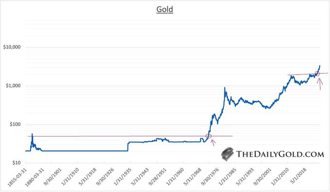 Gold 160-Year Chart