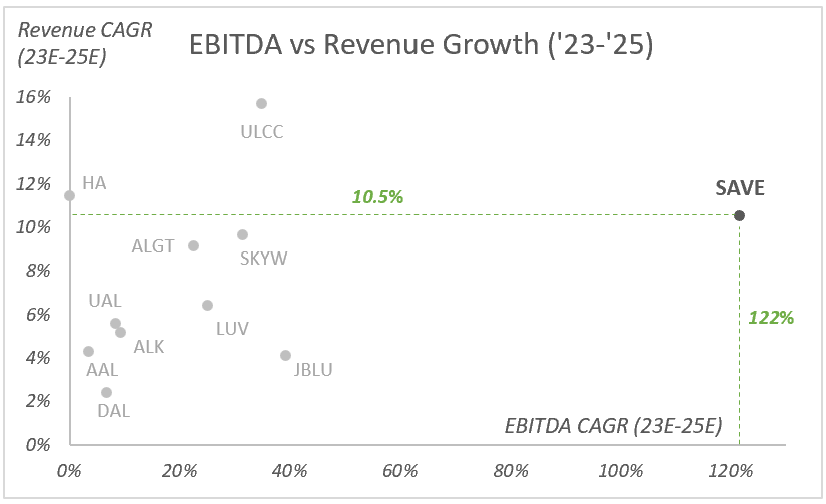 SAVE: EBITDA vs Revenue Growth ('23-'25)