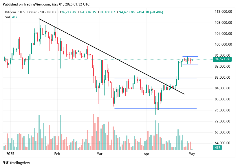TradingView chart