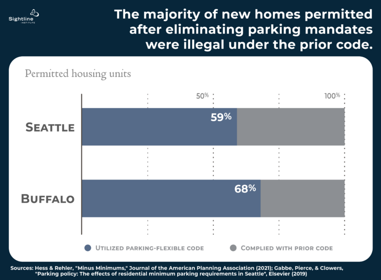 Chart showing the majority of new homes permitted after eliminating parking mandates were illegal under the prior code.