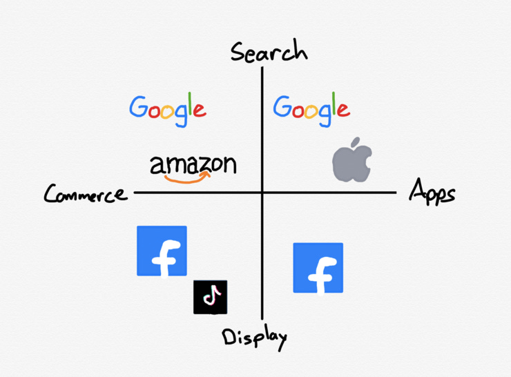 Illustration of the Ad Market [Stratechery] 