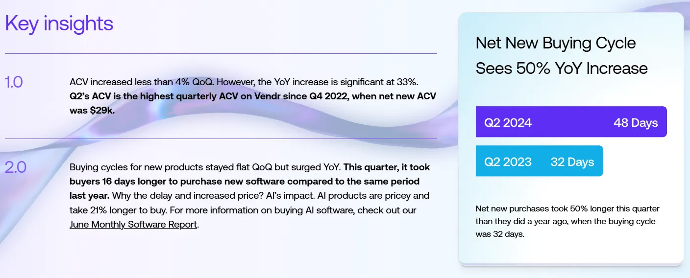 The SaaS Trends Report by Vendr showing a 50% YoY increase in the new buying cycle duration in Q2 2024. The SaaS Trends Report by Vendr showing a 50% YoY increase in the new buying cycle duration in Q2 2024.