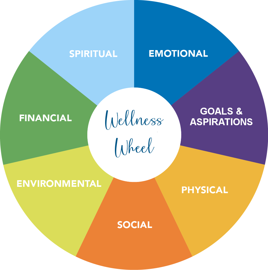 Designing a Wellness Wheel – Health & Wellness Coaching – The Hammock