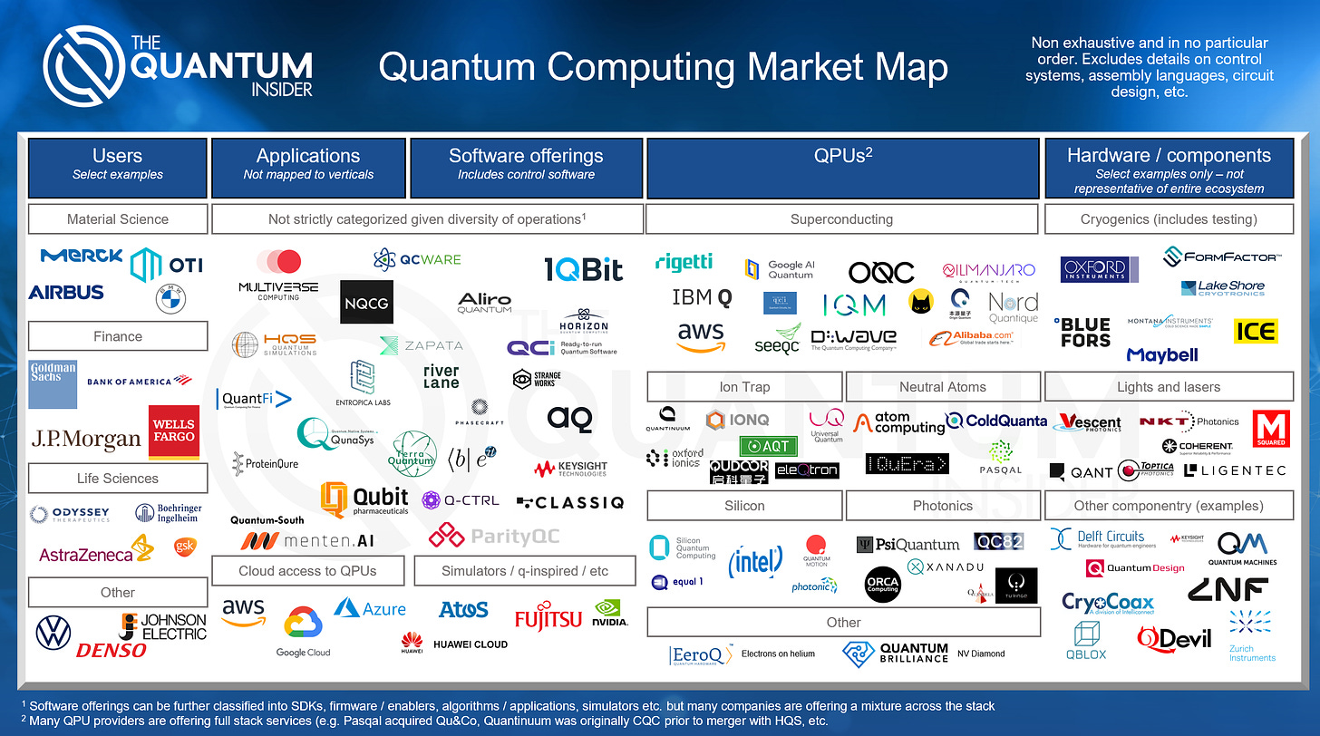 Quantum Computing Market Map and Data 2022
