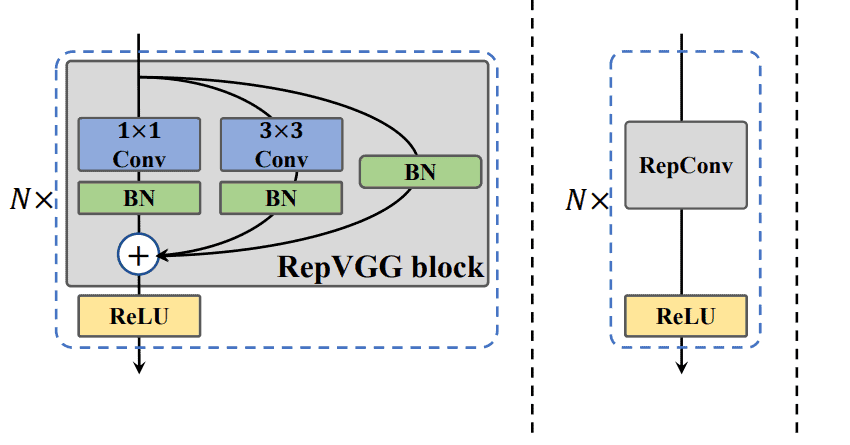YOLOv6 RepVGG および RepConv ブロック。