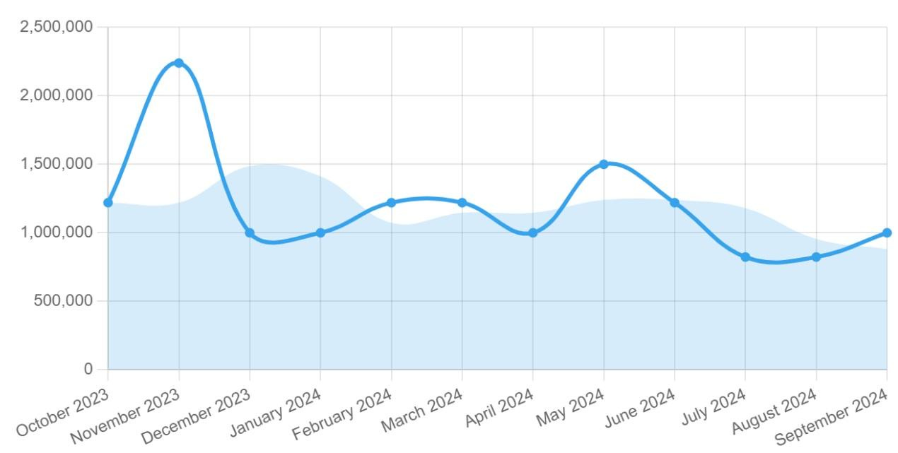 A graph with blue line

Description automatically generated