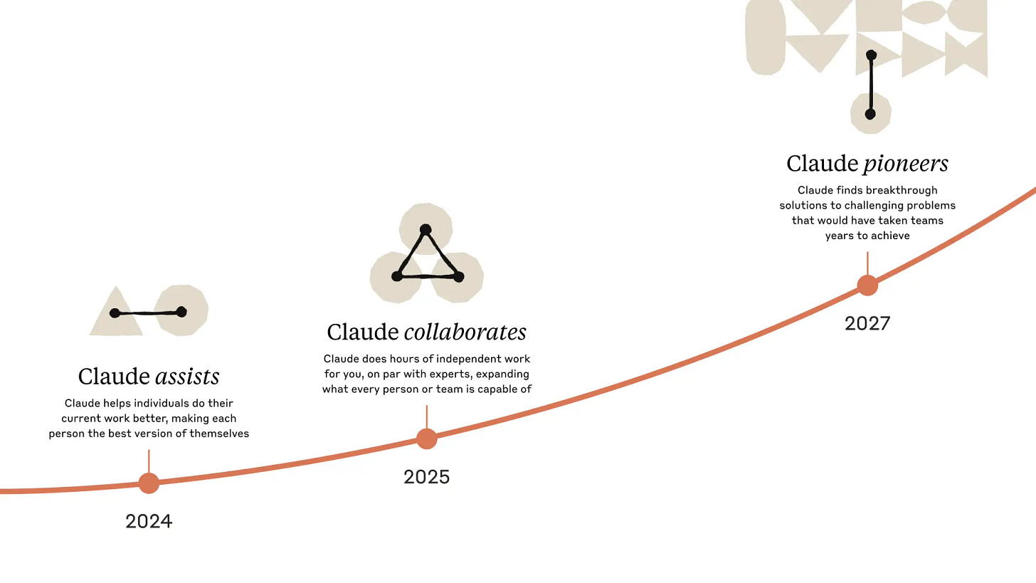 Milestone timeline showing Claude progressing from assistant to pioneer