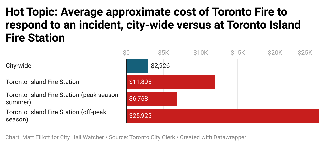 Chart titled Hot Topic: Average approximate cost of Toronto Fire to respond to an incident, city-wide versus at Toronto Island Fire Station