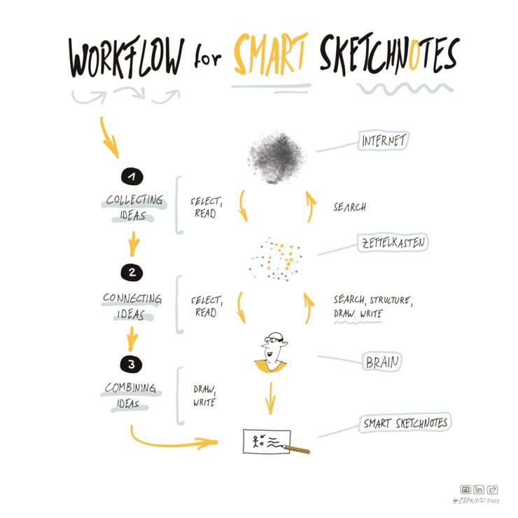 Workflow for Smart Sketchnotes