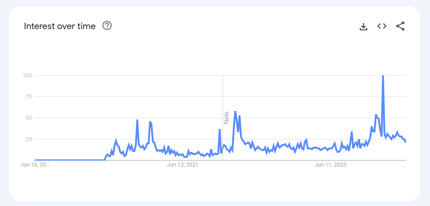 Figure showing the trends in interest in the term "doomscrolling" according to Google Trends.