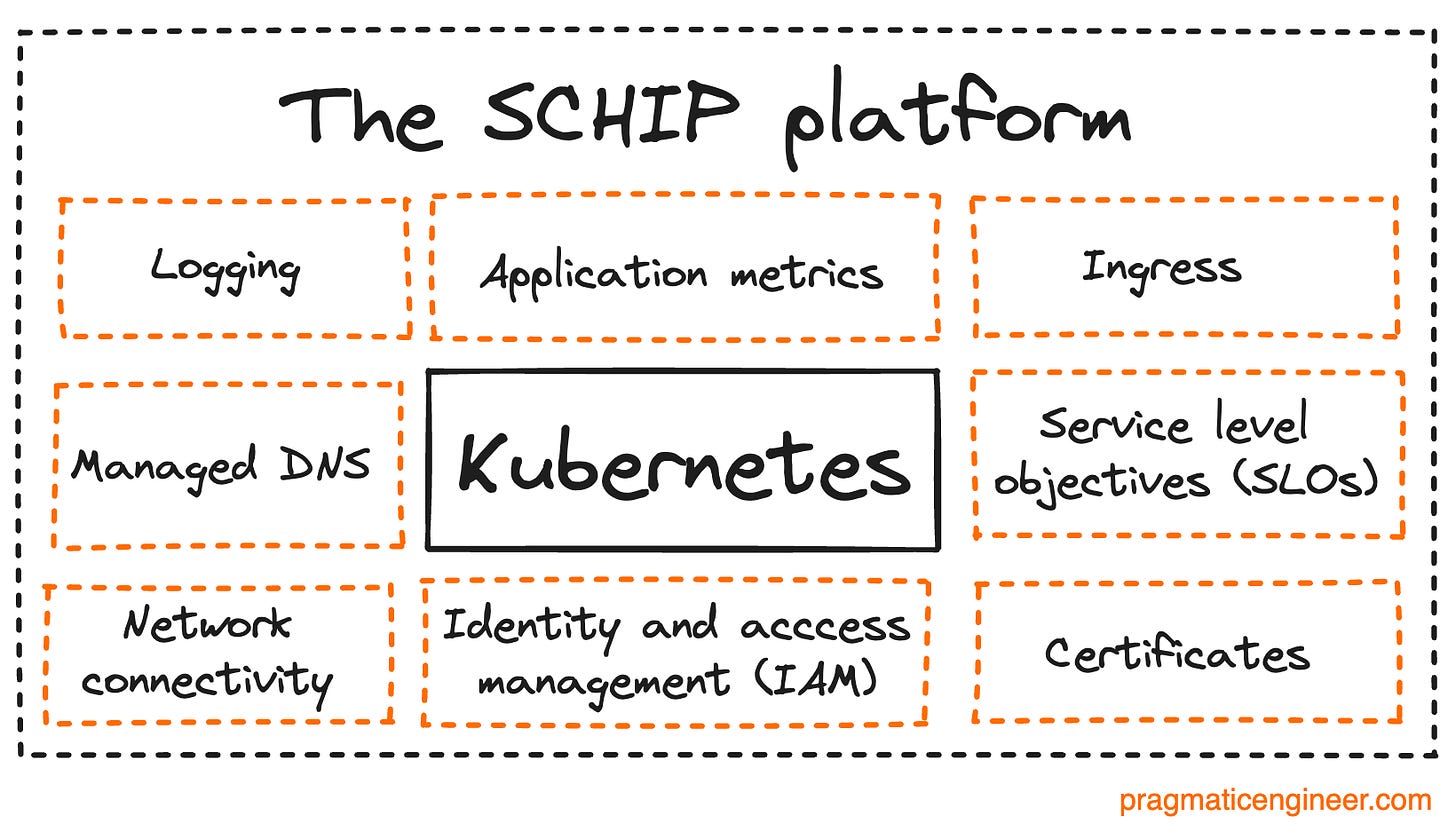 The SCHIP platform is Adevinta’s microservice platform. SCHIP adds additional capabilities on top of Kubernetes. Image data source: Adevinta’s engineering blog