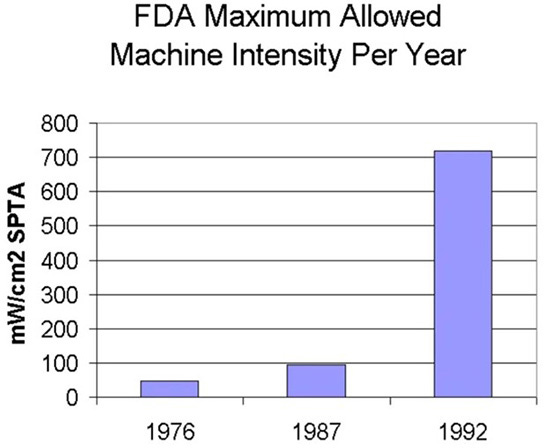 fda maximum allowed machine intensity per year