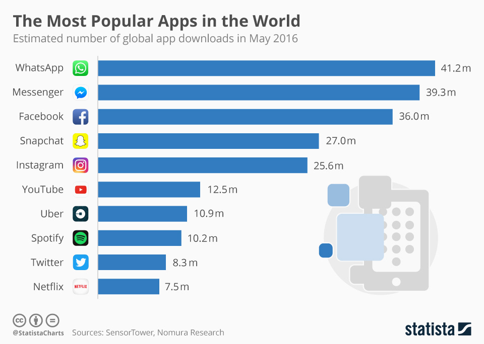 Chart: The Most Popular Apps in the World | Statista