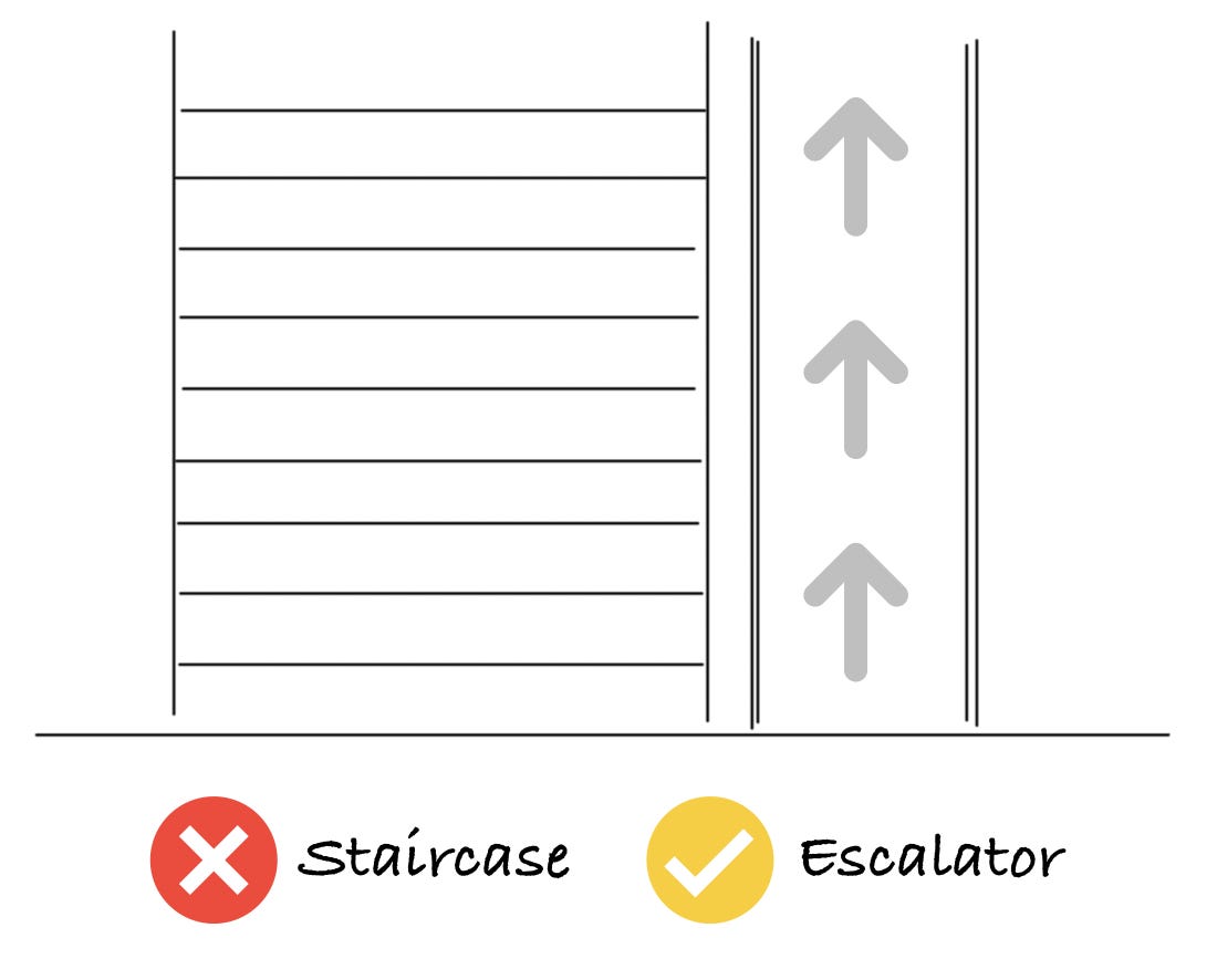 A visual showing a staircase (no entry) and an escalator (controlled entry).