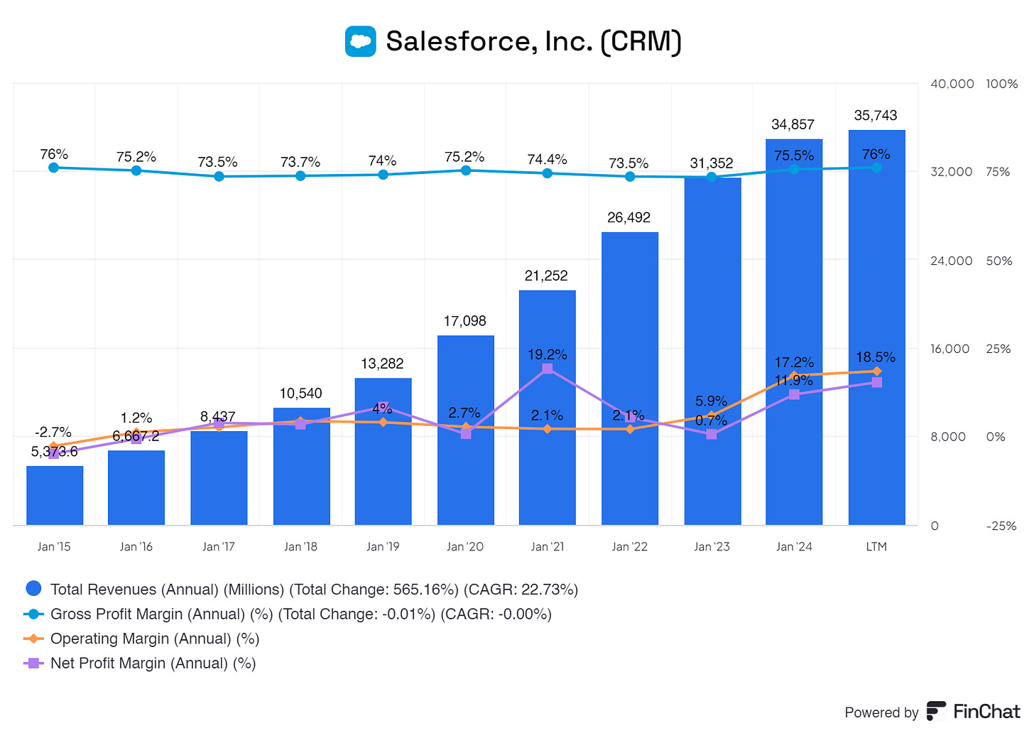 Graph showing salesforce total revenue, gross profit margin, operating margin and net profit margin