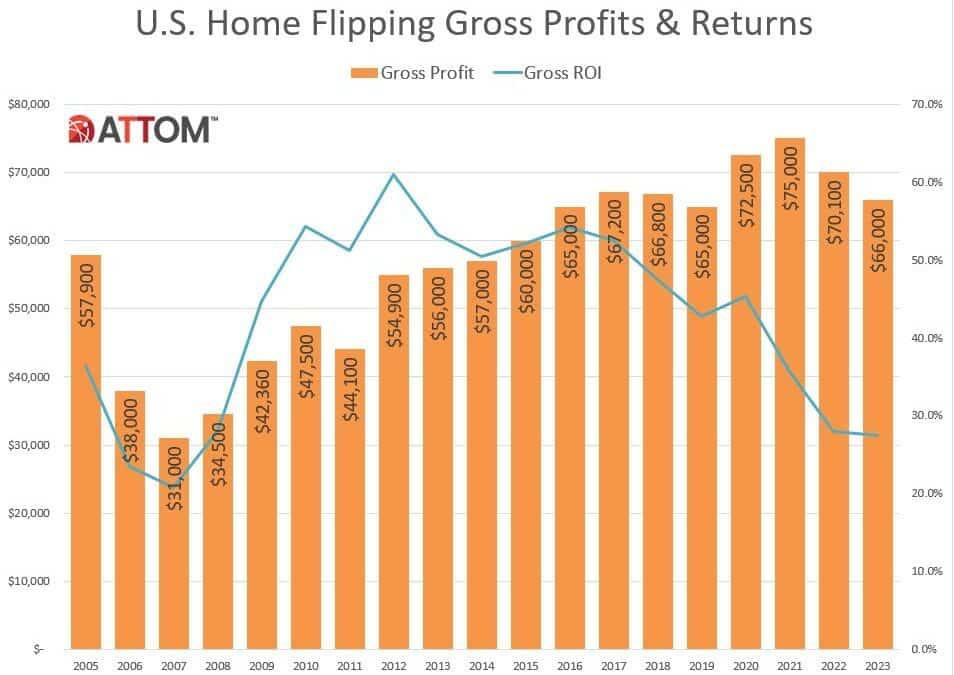 U.S. Home Flipping Gross Profits Chart 2023