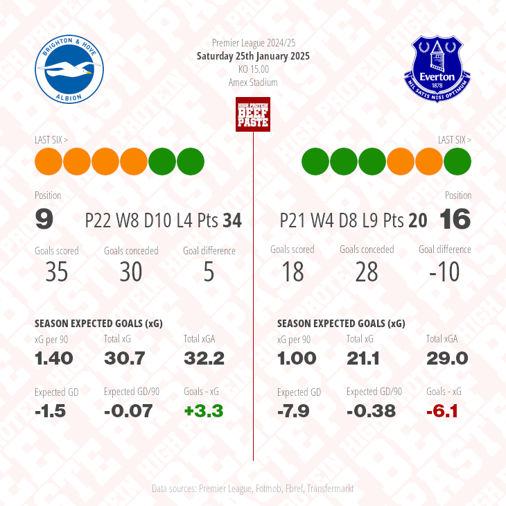 Brighton & Hove Albion v Everton match graphic