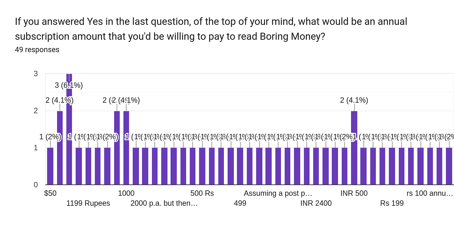 Forms response chart. Question title: If you answered Yes in the last question, of the top of your mind, what would be an annual subscription amount that you'd be willing to pay to read Boring Money?. Number of responses: 49 responses.