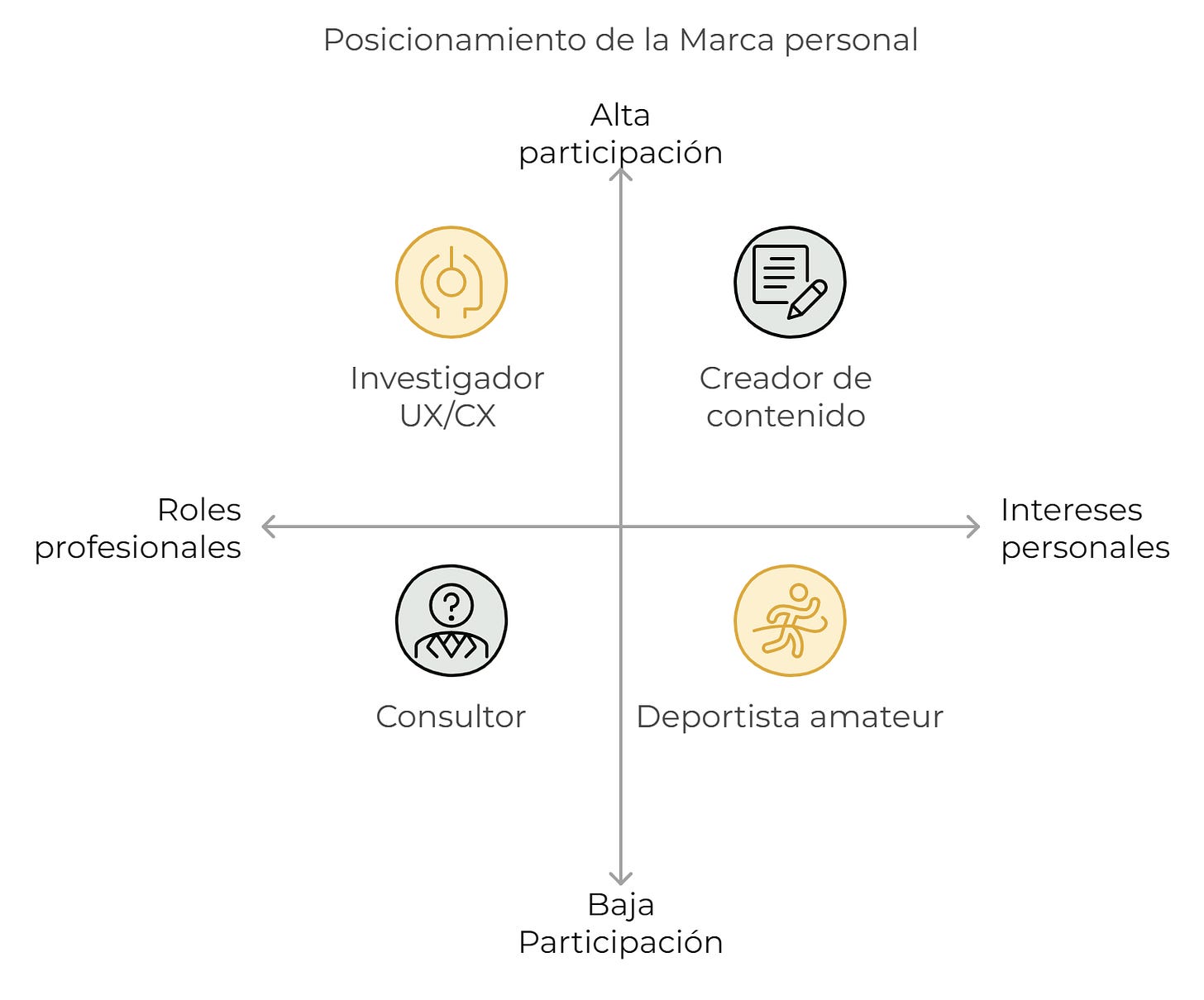 Esquema sobre el posicionamiento de la Marca personal