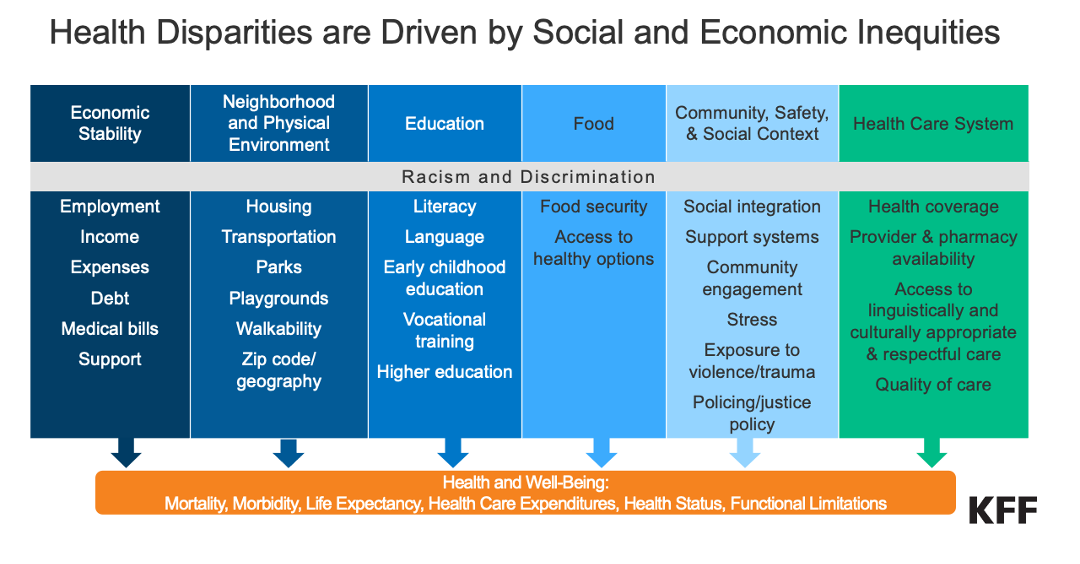 Graphic illustration of how health disparities are driven by social and economic inequities. Columns list details of each of 6 factors (economic stability, neighborhood environment, education, food, community & social context, health care system). Across the 6 is a row highlighting that racism and discrimination affect all of these. Arrows under each column point to a row "Health and Well-being"