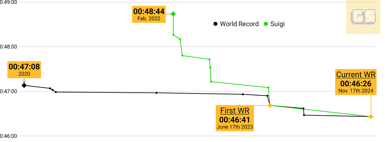 A line graph showing Suigi's progress in the 70 Star category of Super Mario 64 speedrunning. Key milestones: first run in February 2022 (00:48:44), first world record in June 2023 (00:46:41), and current world record in November 2024 (00:46:26).