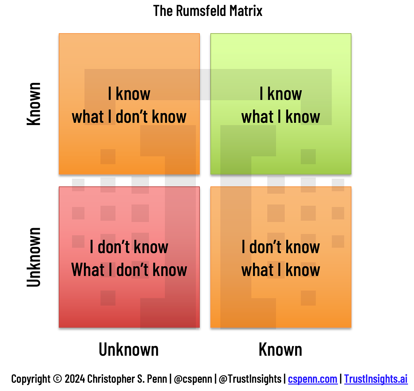 The Rumsfeld Matrix Chart