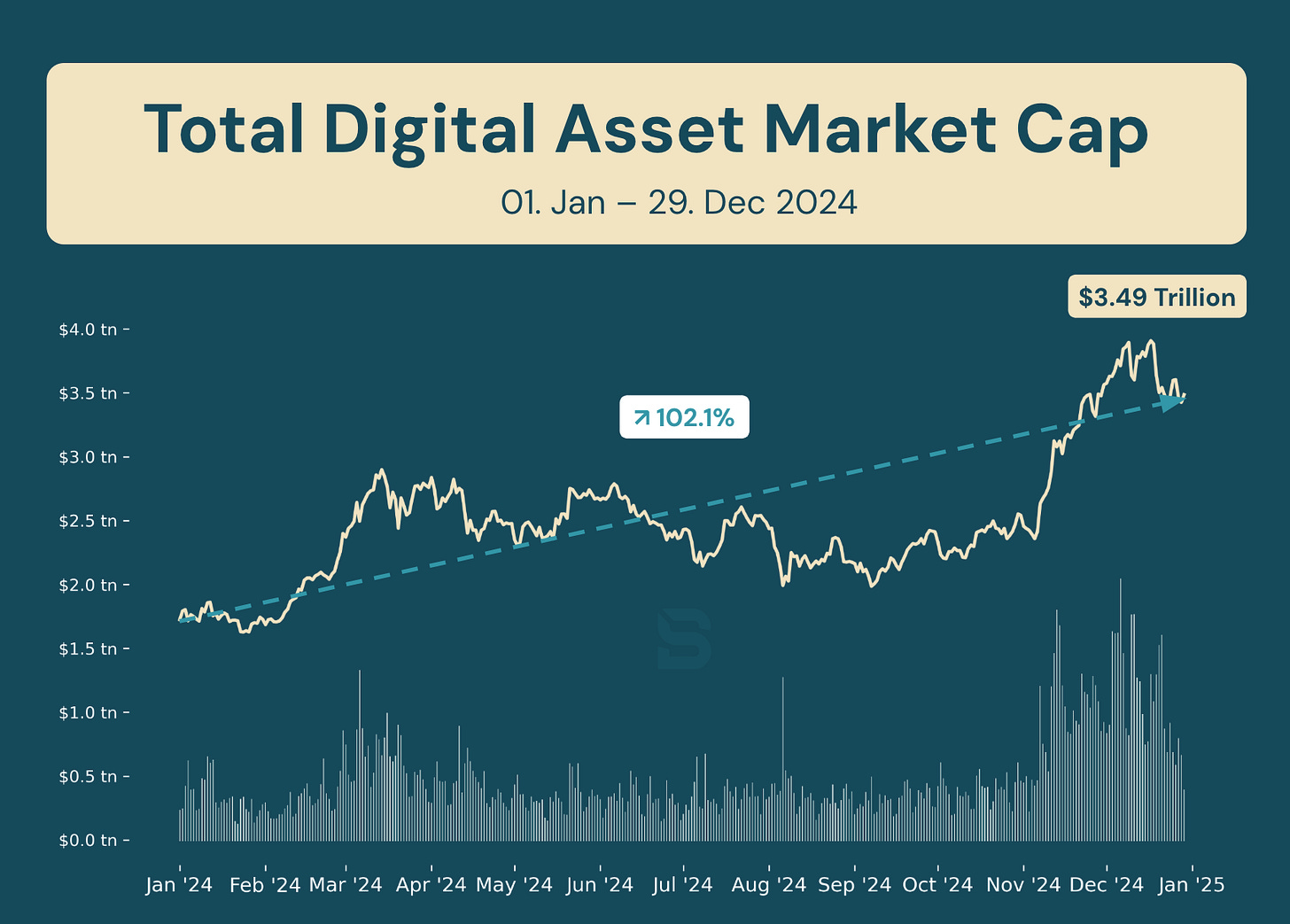 Line chart showing the total digital asset market capitalization from January 1 to December 29, 2024, with a 102.1% increase to $3.49 trillion. Key trading volume spikes are visible between March and May after ETF approvals and in November following the U.S. election.