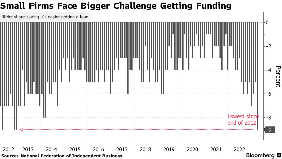 Small Firms Face Bigger Challenge Getting Funding