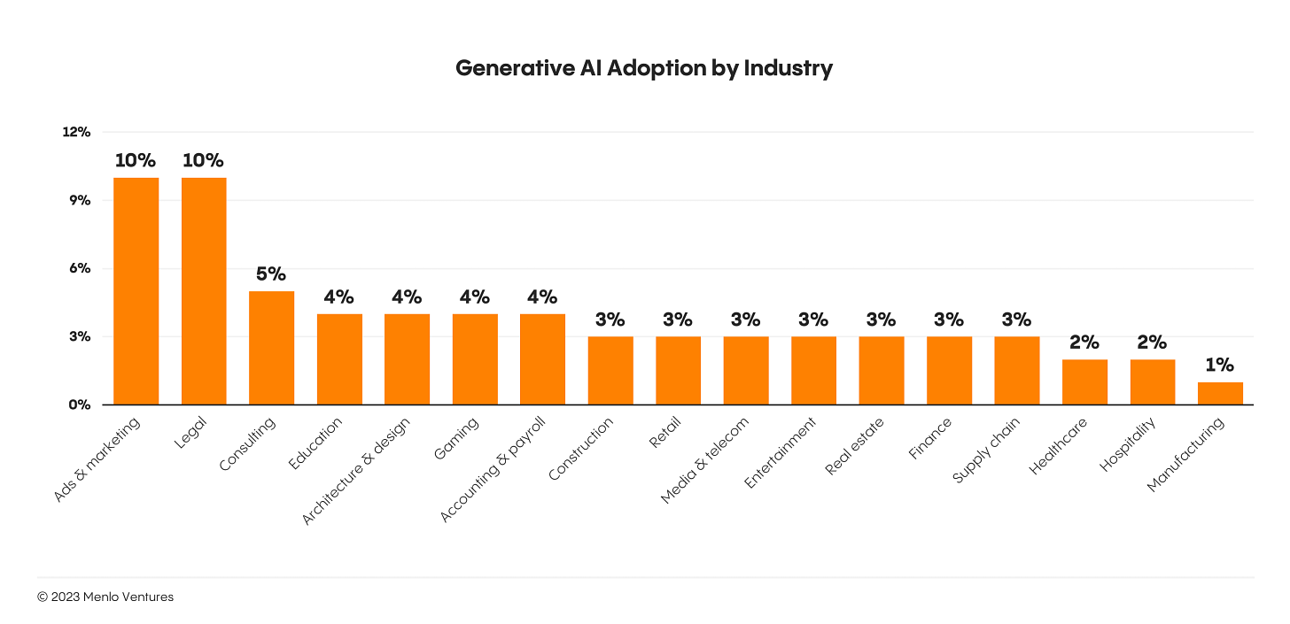 Graph showing generative AI adoption by industry