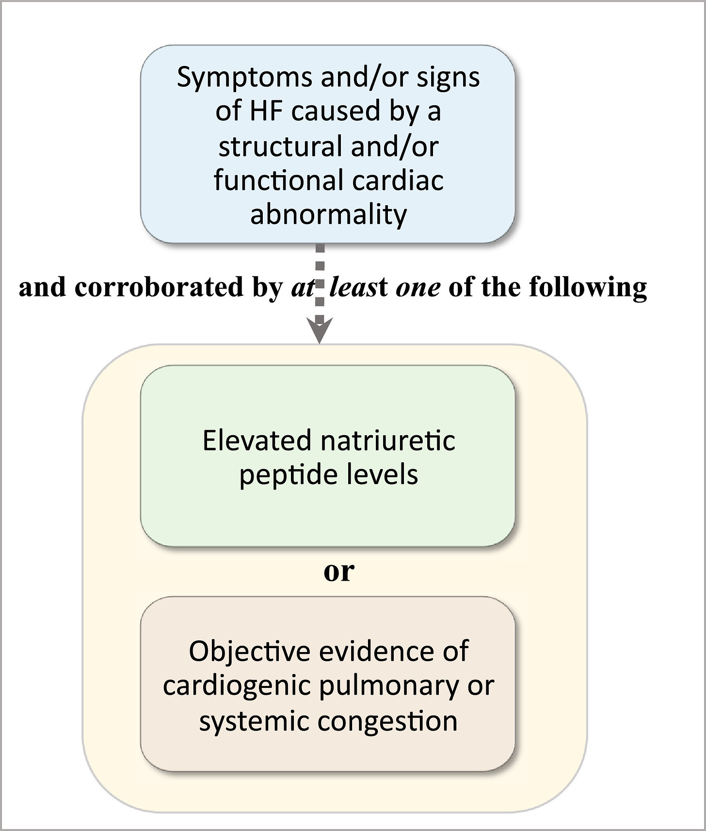 A chart that shows the three factors in a new definition of heart failure
