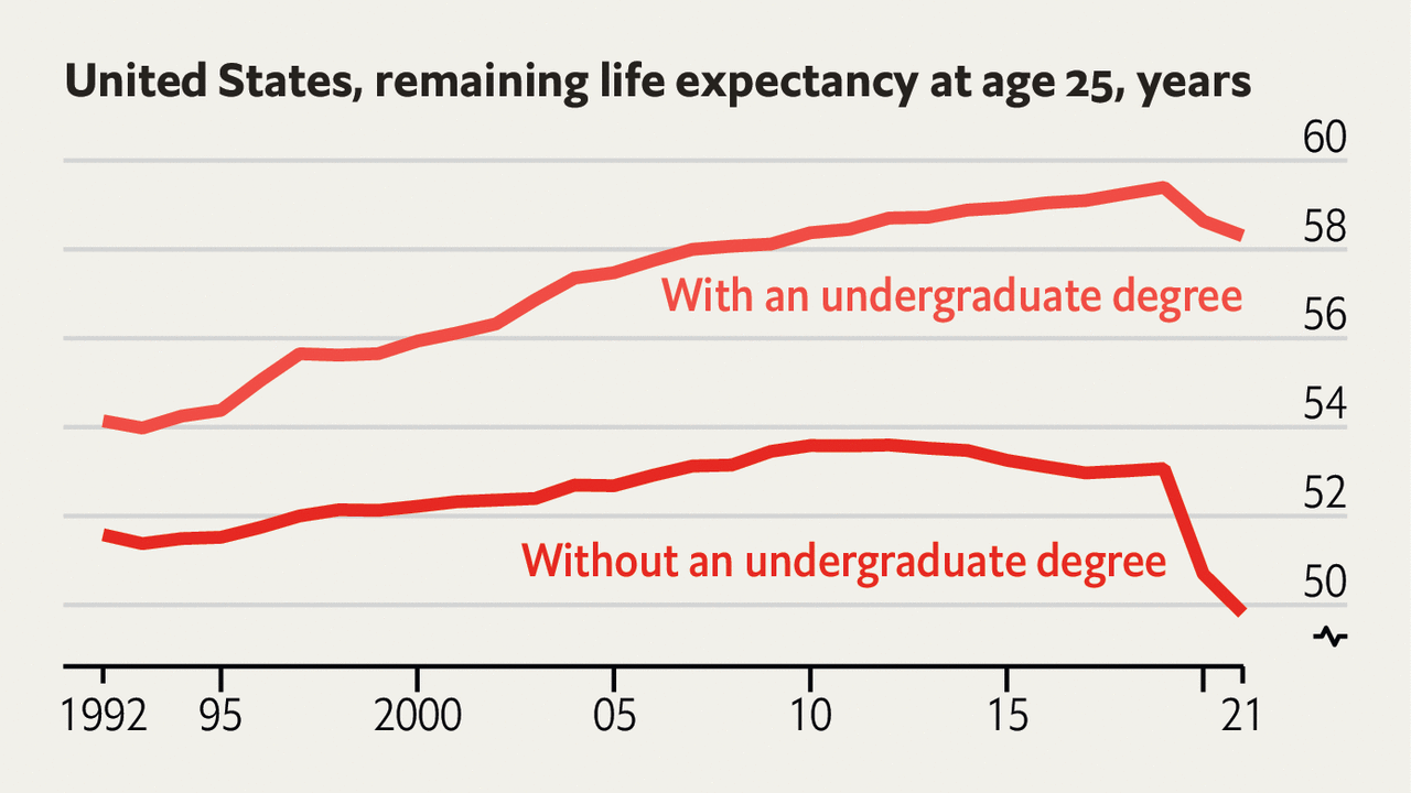 America's university graduates live much longer than non-graduates