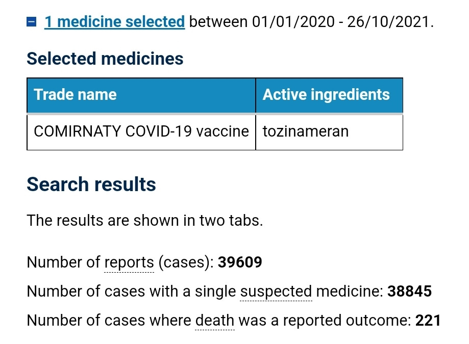 May be an image of text that says 'medicine selected between 01/01/2020 26/10/2021. Selected medicines Trade name Active ingredients COMIRNATY COVID-19 vaccine tozinameran Search results The results are shown in two tabs. Number of reports (cases): 39609 Number of cases with a single suspected medicine: 38845 Number of cases where death was a reported outcome: 221'
