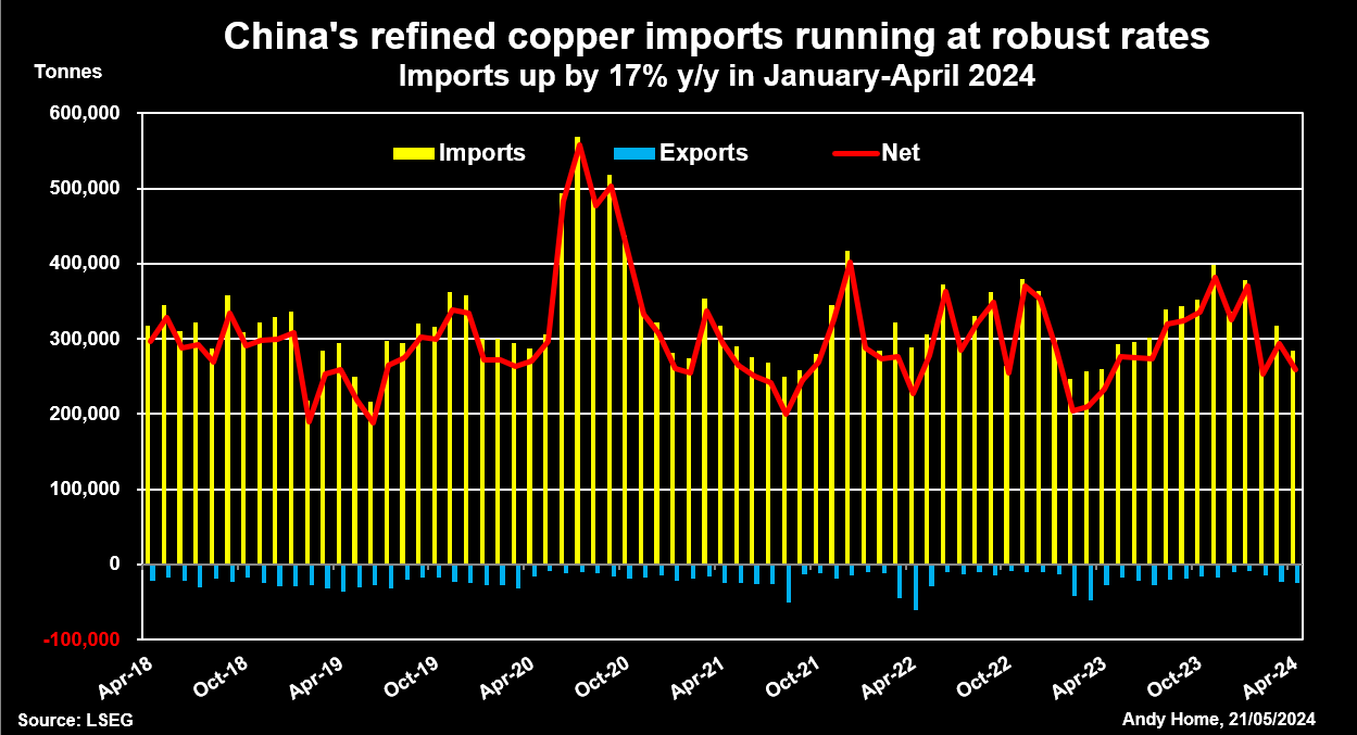 China's trade in refined copper