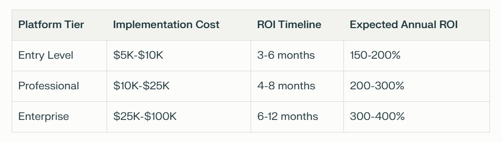 Customer Success Platform ROI comparison table showing implementation costs and expected returns for Entry Level, Professional, and Enterprise tiers