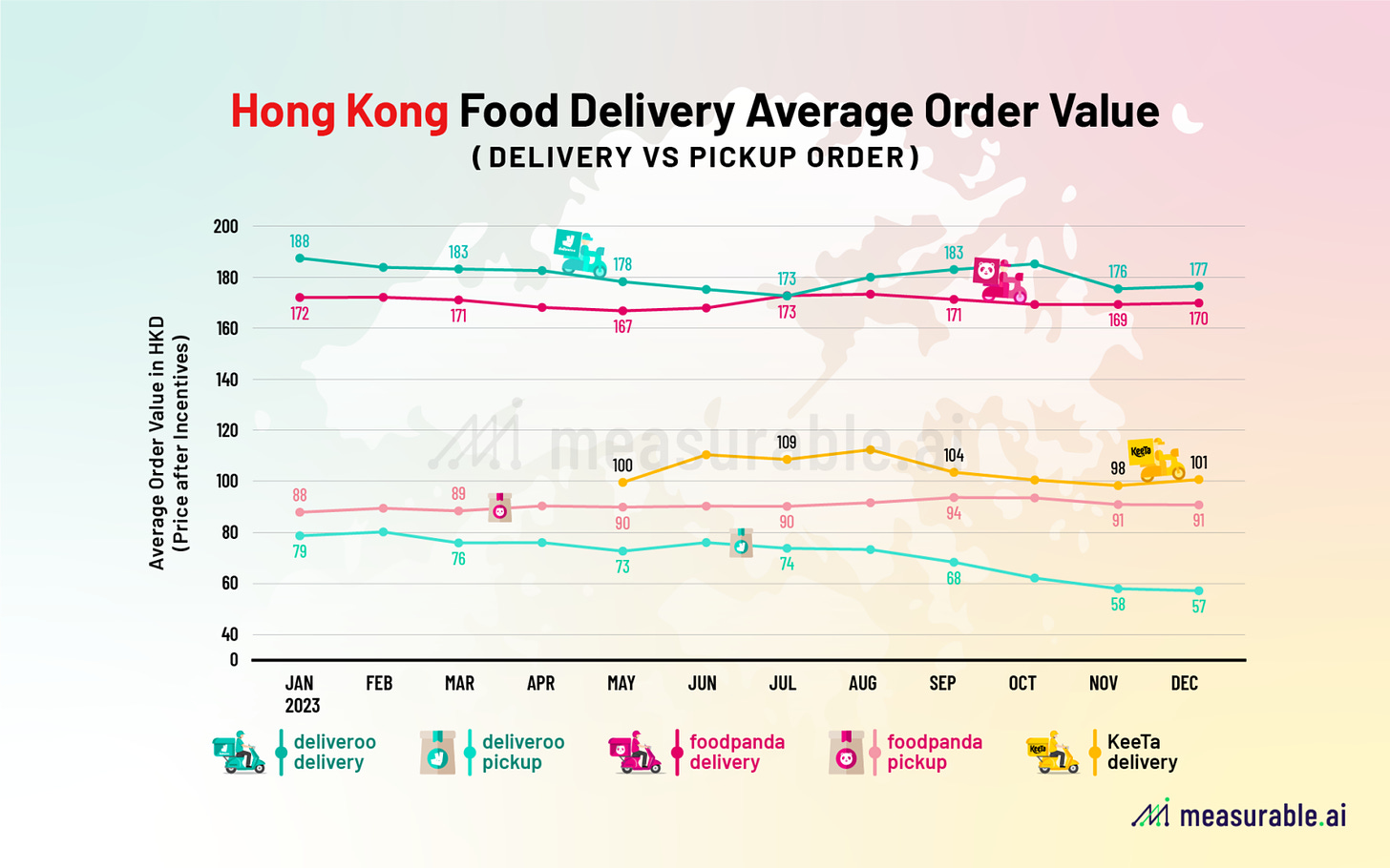 2023 HK Food Delivery Average Order Value
