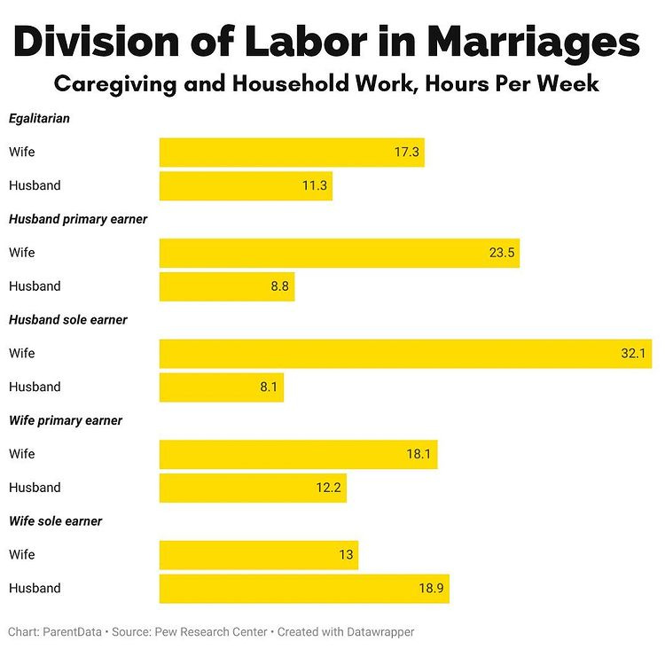 How equal is your household? 📊  Despite incomes becoming more equal between spouses, the time spent on household tasks hasn’t changed to the same extent. A recent survey from the Pew Research Center surveyed heterosexual couples about their time use and income.  First, the couples were divided into five groups: egalitarian marriages where both partners earn between 40% and 60% of the household income, primary earner marriages (making more than 60% of the income but not all of the income), and sole earner marriages where only one of the partners works.  Unsurprisingly, when the husband is a primary or sole earner, the wife does much more of the household work. Most striking, though, when the wife is the primary earner, she still does more of the household work—18.1 versus 12.2 hours. This difference is very similar to what we see when both partners have similar earnings.  Women are doing a disproportionate share of the caregiving and household work in heterosexual marriages. None of these results seem very surprising, though it may be validating to see them in the data in black and white.  Read more about this data — and a study on which parent gets the most phone calls — at the link in my bio.