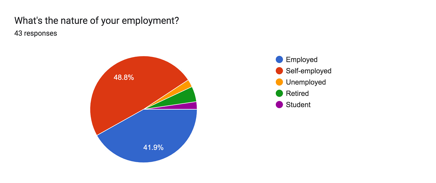 Forms response chart. Question title: What's the nature of your employment?. Number of responses: 43 responses.