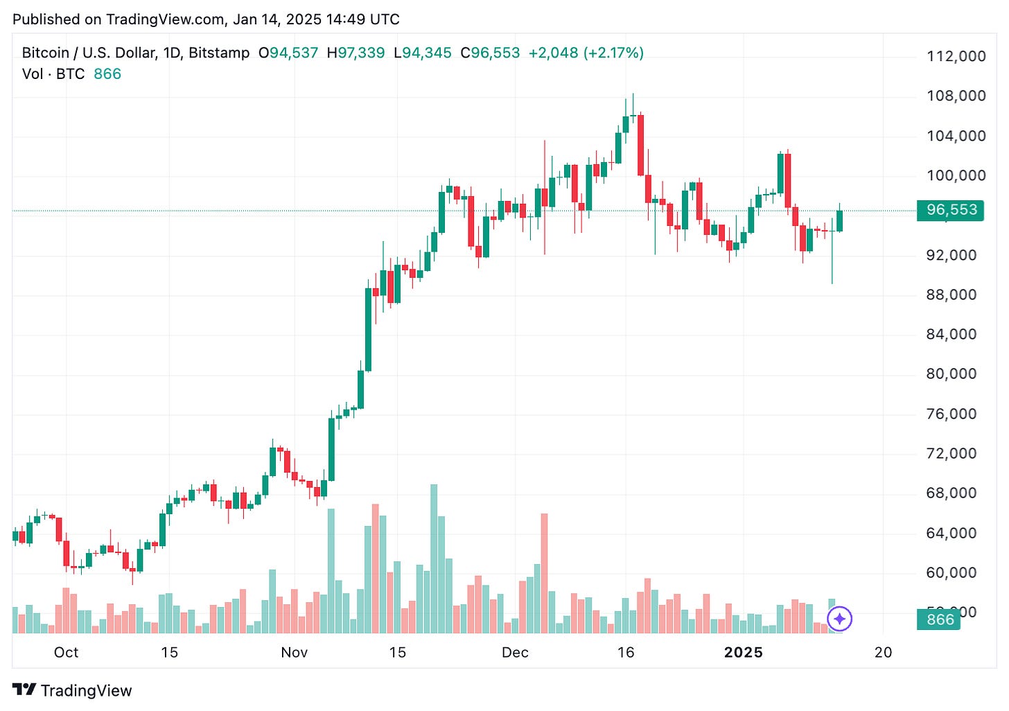 TradingView chart