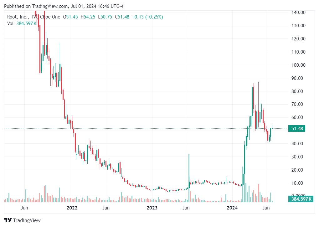 TradingView chart