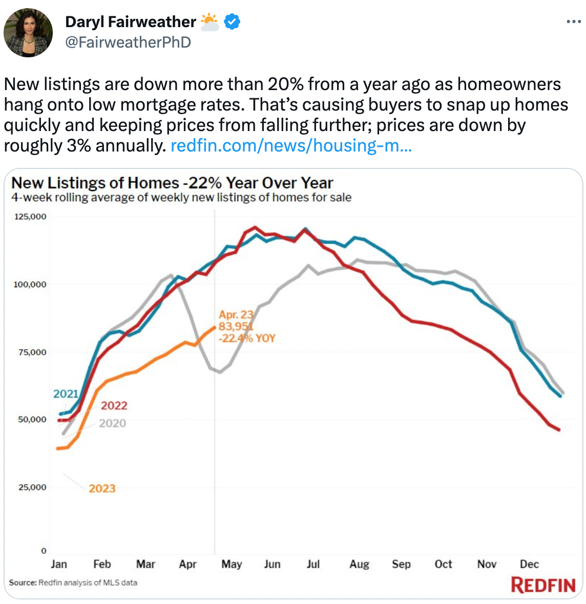  Daryl Fairweather ⛅ @FairweatherPhD New listings are down more than 20% from a year ago as homeowners hang onto low mortgage rates. That’s causing buyers to snap up homes quickly and keeping prices from falling further; prices are down by roughly 3% annually. https://redfin.com/news/housing-market-update-new-listings-decline/