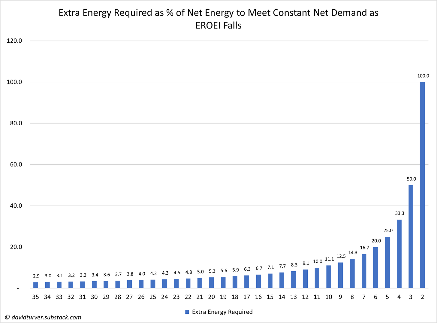 Figure 5 - Gross Energy Mountain Extra Energy Required as a Percentage of Net Energy as EROEI falls