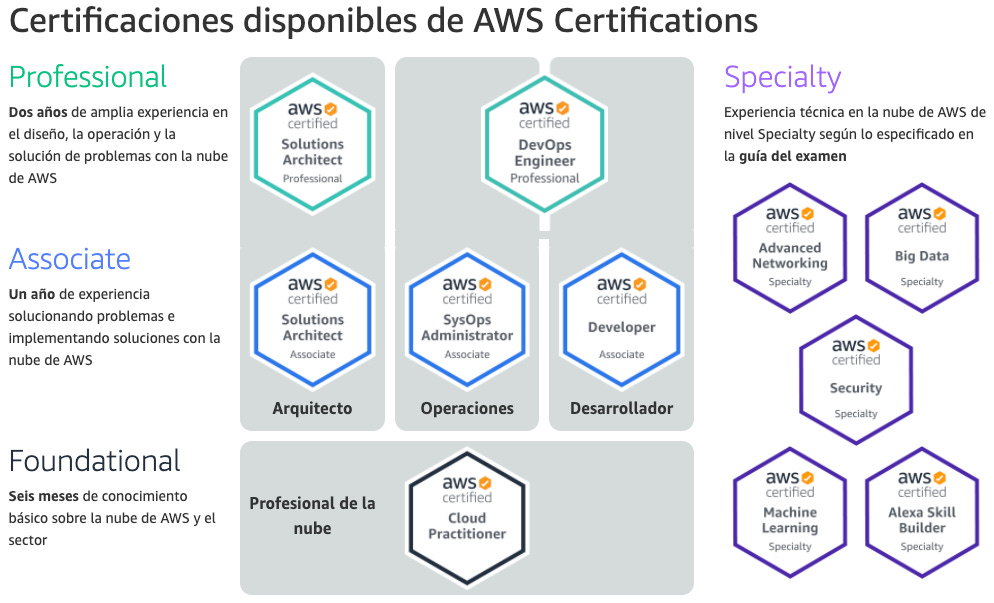 Qué hice para aprobar la Certificación de AWS Cloud Practitioner | by Nacho  Alonso | Medium