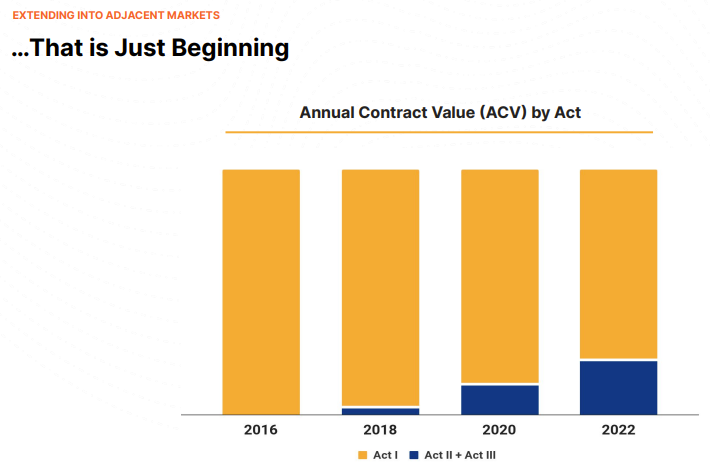 Cloudflare ACV